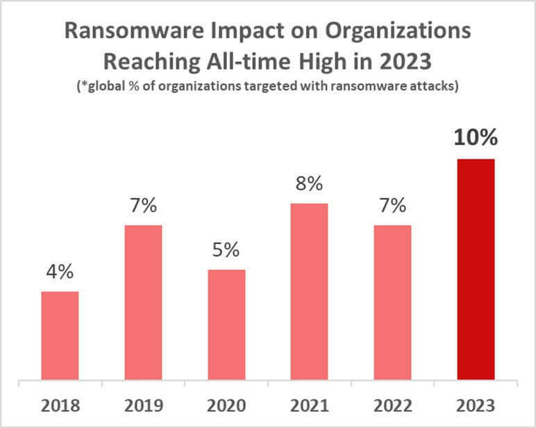 Statistiques ransomware en entreprise 2023